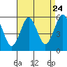 Lighthouse Point tide chart for Wednesday, August 24, 2022