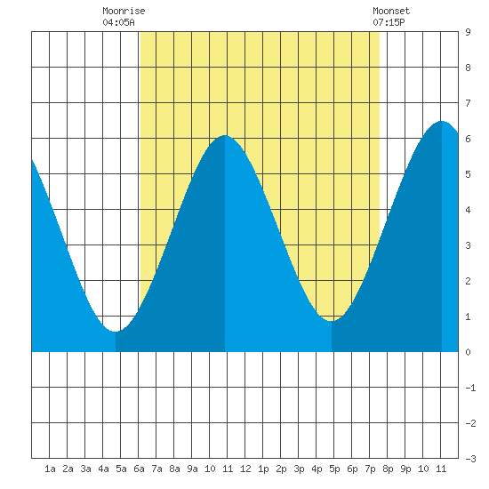 Lighthouse Point tide chart for Thursday, August 25, 2022