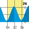 Lighthouse Point tide chart for Friday, August 26, 2022