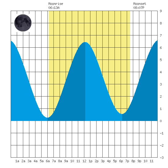 Lighthouse Point tide chart for Saturday, August 27, 2022
