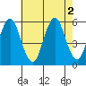 Lighthouse Point tide chart for Tuesday, August 2, 2022
