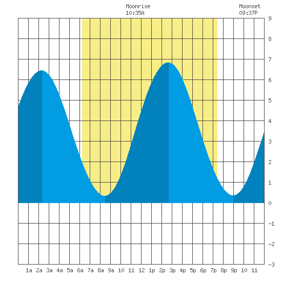 Lighthouse Point tide chart for Wednesday, August 31, 2022