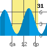 Lighthouse Point tide chart for Wednesday, August 31, 2022