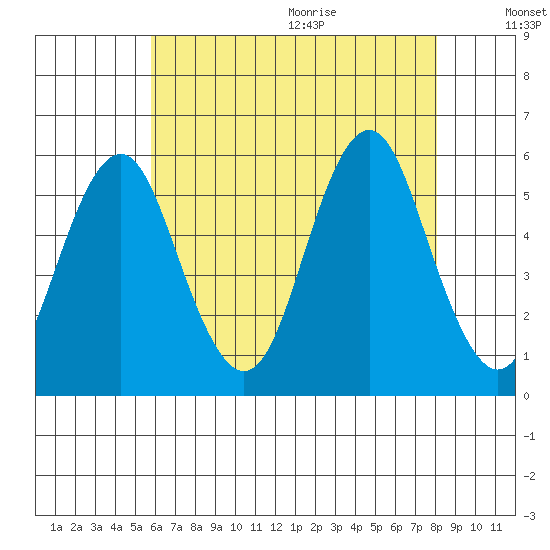 Lighthouse Point tide chart for Thursday, August 4, 2022