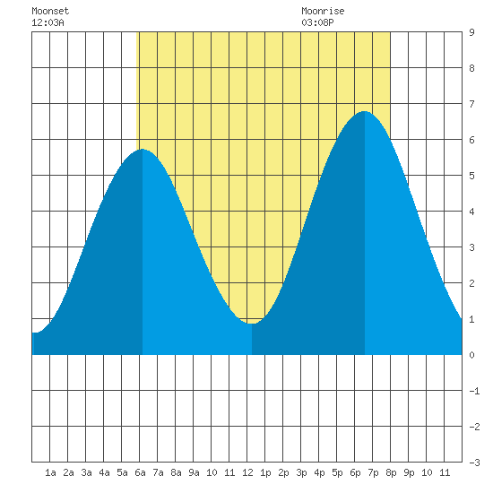 Lighthouse Point tide chart for Saturday, August 6, 2022