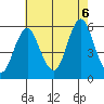 Lighthouse Point tide chart for Saturday, August 6, 2022