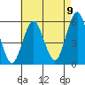 Lighthouse Point tide chart for Tuesday, August 9, 2022