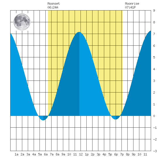 Lighthouse Point tide chart for Saturday, September 10, 2022