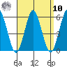 Lighthouse Point tide chart for Saturday, September 10, 2022
