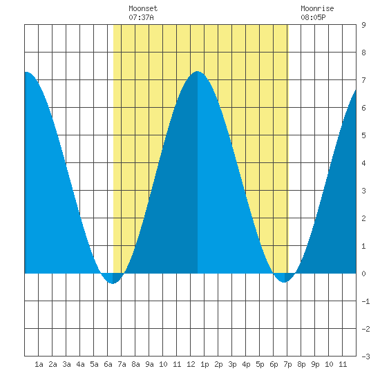 Lighthouse Point tide chart for Sunday, September 11, 2022
