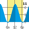 Lighthouse Point tide chart for Sunday, September 11, 2022