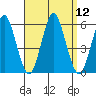 Lighthouse Point tide chart for Monday, September 12, 2022