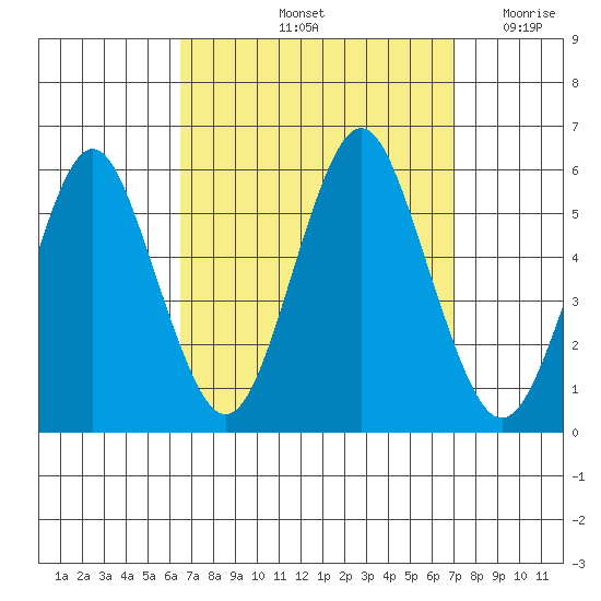 Lighthouse Point tide chart for Wednesday, September 14, 2022