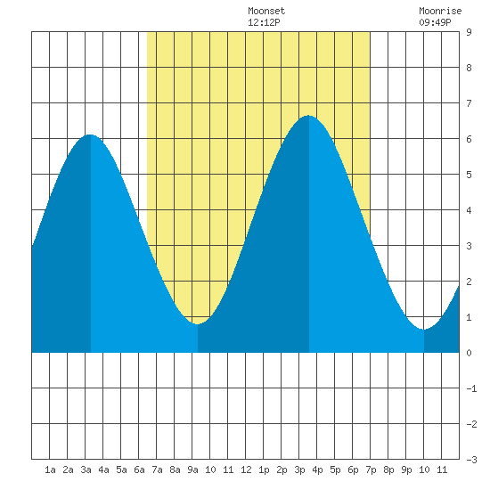Lighthouse Point tide chart for Thursday, September 15, 2022