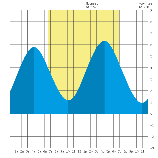 Lighthouse Point tide chart for Friday, September 16, 2022