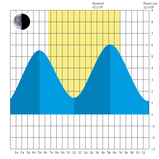 Lighthouse Point tide chart for Saturday, September 17, 2022