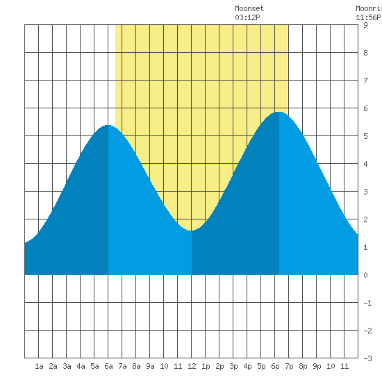 Lighthouse Point tide chart for Sunday, September 18, 2022