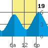 Lighthouse Point tide chart for Monday, September 19, 2022