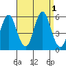 Lighthouse Point tide chart for Thursday, September 1, 2022