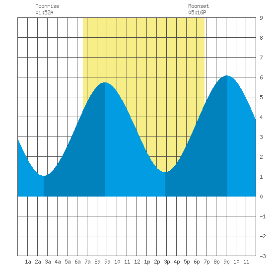Lighthouse Point tide chart for Wednesday, September 21, 2022