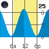 Lighthouse Point tide chart for Sunday, September 25, 2022