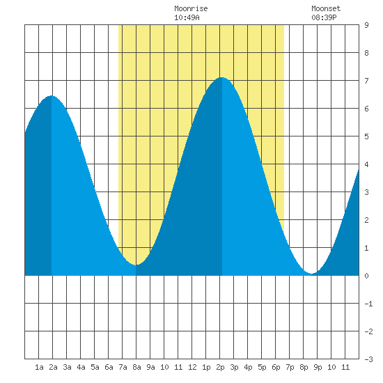 Lighthouse Point tide chart for Thursday, September 29, 2022
