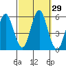 Lighthouse Point tide chart for Thursday, September 29, 2022