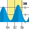 Lighthouse Point tide chart for Friday, September 30, 2022