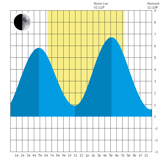 Lighthouse Point tide chart for Saturday, September 3, 2022