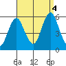 Lighthouse Point tide chart for Sunday, September 4, 2022
