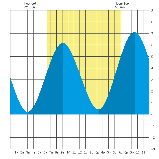 Lighthouse Point tide chart for Wednesday, September 7, 2022