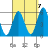 Lighthouse Point tide chart for Wednesday, September 7, 2022