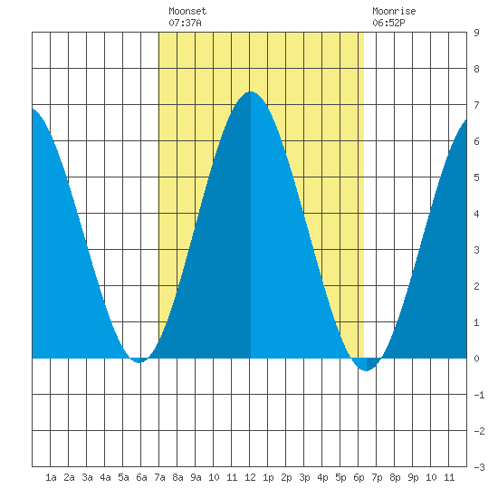 Lighthouse Point tide chart for Monday, October 10, 2022