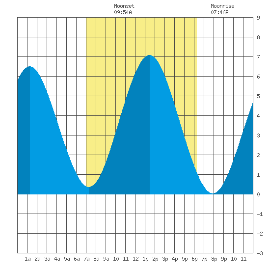 Lighthouse Point tide chart for Wednesday, October 12, 2022