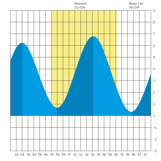 Lighthouse Point tide chart for Thursday, October 13, 2022