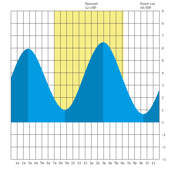 Lighthouse Point tide chart for Friday, October 14, 2022