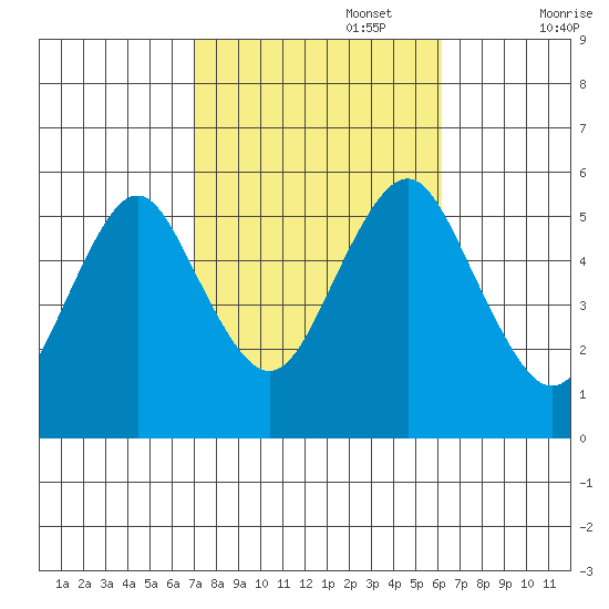 Lighthouse Point tide chart for Sunday, October 16, 2022