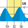 Lighthouse Point tide chart for Sunday, October 16, 2022