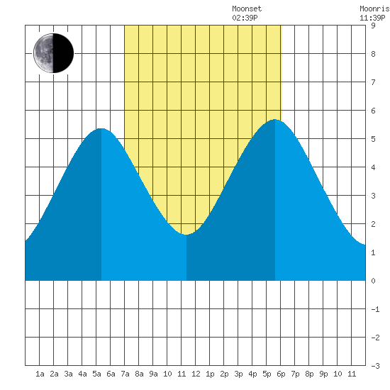 Lighthouse Point tide chart for Monday, October 17, 2022