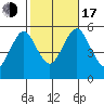 Lighthouse Point tide chart for Monday, October 17, 2022