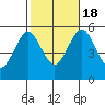 Lighthouse Point tide chart for Tuesday, October 18, 2022