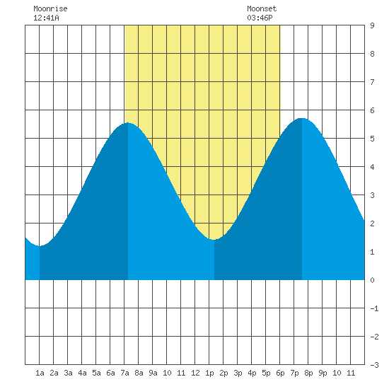 Lighthouse Point tide chart for Wednesday, October 19, 2022