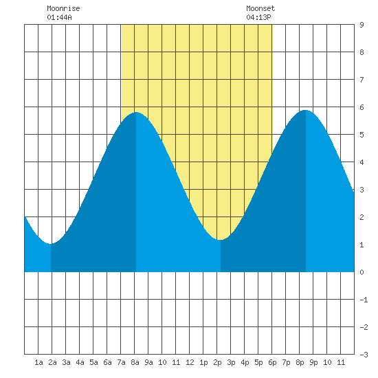 Lighthouse Point tide chart for Thursday, October 20, 2022