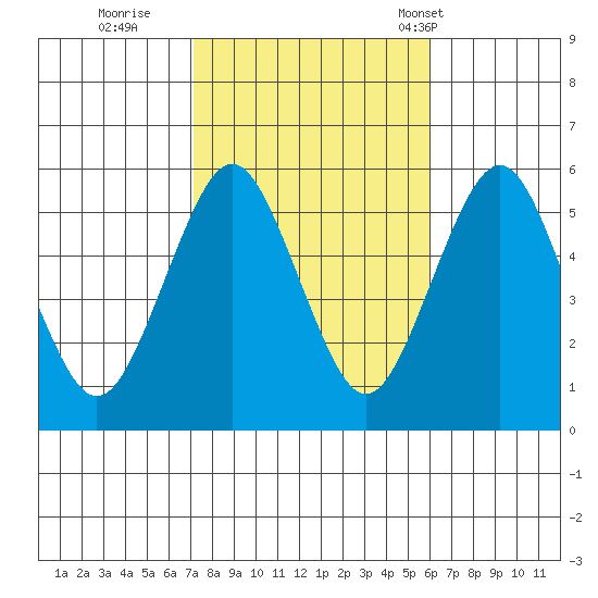 Lighthouse Point tide chart for Friday, October 21, 2022