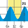 Lighthouse Point tide chart for Friday, October 21, 2022