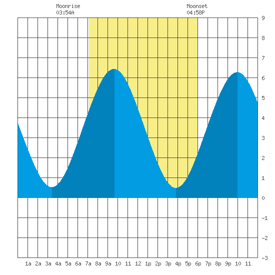 Lighthouse Point tide chart for Saturday, October 22, 2022
