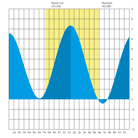 Lighthouse Point tide chart for Wednesday, October 26, 2022