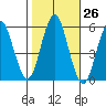 Lighthouse Point tide chart for Wednesday, October 26, 2022