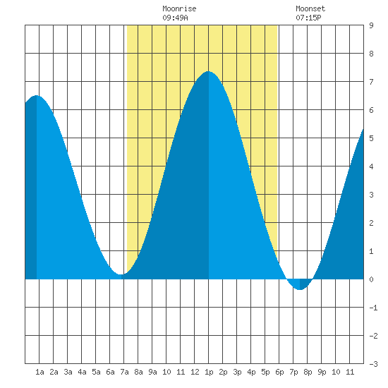 Lighthouse Point tide chart for Thursday, October 27, 2022