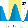 Lighthouse Point tide chart for Thursday, October 27, 2022